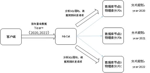 软件系统数据库的分库分表设计