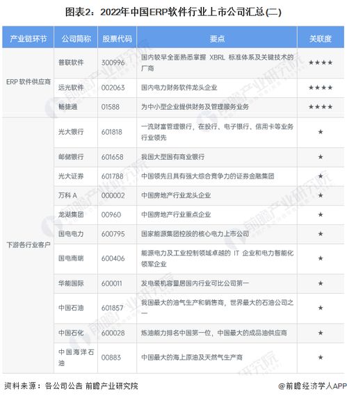 2022年erp软件行业上市公司全方位对比 附业务布局汇总 业绩对比 业务规划等