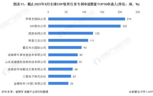 收藏 2021年中国erp软件技术发展现状及竞争格局分析 专利总价值将近9亿美元